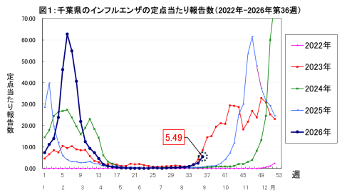 2022年から2026年第36週までの千葉県のインフルエンザの定点当たり報告数