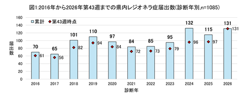 図1、2016年から2026年第43週までの県内のレジオネラ症の診断年別届出数のグラフ