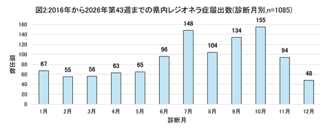 図2、2016年から2026年第43週までの県内のレジオネラ症の診断月別届出数のグラフ