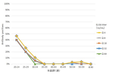 図3-1 年齢群別ヒトパピローマウイルス16型抗体保有状況（総数）