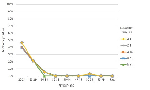 図3-2 年齢群別ヒトパピローマウイルス16型抗体保有状況（女性）