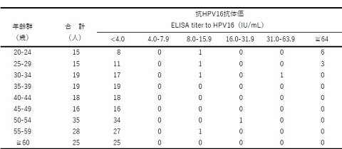表3-1　年齢群別ヒトパピローマウイルス16型抗体保有状況（総数）