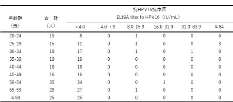 表3-1　年齢群別ヒトパピローマウイルス16型抗体保有状況（総数）