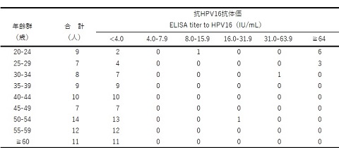 表3-2　年齢群別ヒトパピローマウイルス16型抗体保有状況（女性）