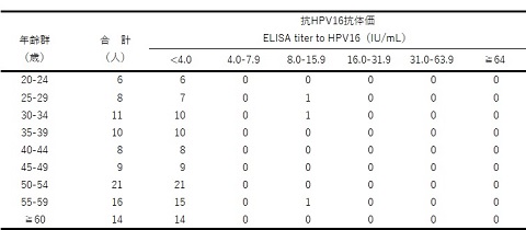 表3-3　年齢群別ヒトパピローマウイルス16型抗体保有状況（男性）