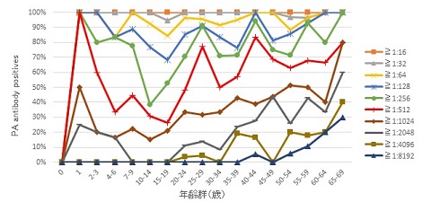 図1　年齢群別PA抗体保有状況（総数）