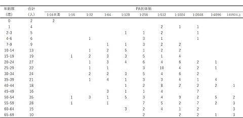 表1　年齢群麻疹PA抗体保有状況