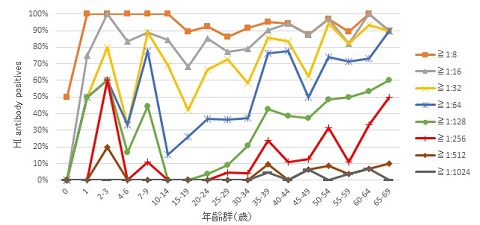 図2-1　年齢群別風疹HI抗体保有状況（総数）