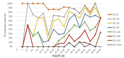 図2-3　年齢群別風疹HI抗体保有状況（男性）