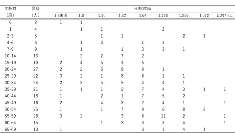表2-1　年齢群別風疹HI抗体保有状況（総数）