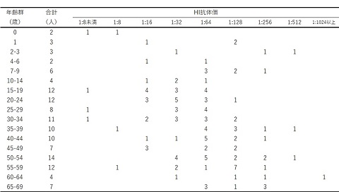 表2-2　年齢群別風疹HI抗体保有状況（女性）