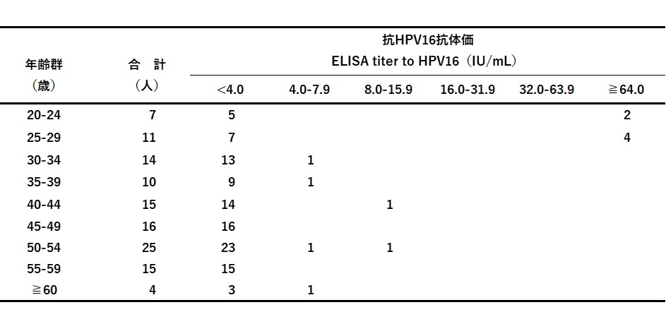 表3-1　年齢群別ヒトパピローマウイルス16型抗体保有状況（総数）