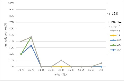 図3-1 年齢群別ヒトパピローマウイルス16型抗体保有状況（総数）