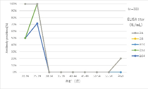 図3-2 年齢群別ヒトパピローマウイルス16型抗体保有状況（女性）