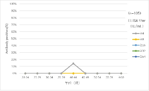 図3-3 年齢群別ヒトパピローマウイルス16型抗体保有状況（男性）