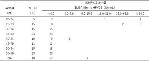 表3-1　年齢群別ヒトパピローマウイルス16型抗体保有状況（総数）