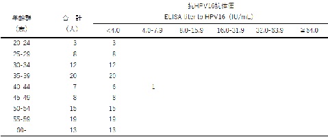 表3-3　年齢群別ヒトパピローマウイルス16型抗体保有状況（男性）