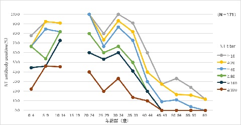 図5　年齢群別日本脳炎抗体保有状況