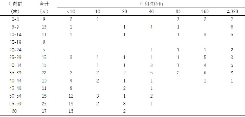 表5 年齢群別日本脳炎抗体保有状況