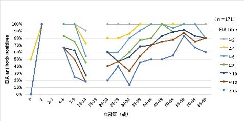 図1　年齢群別EIA抗体保有状況（総数）