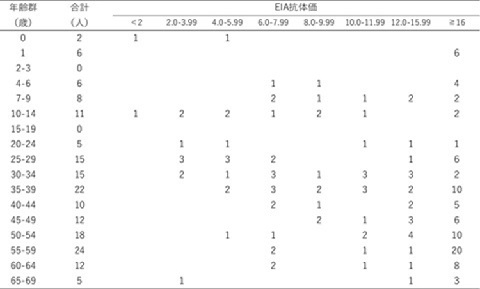 表1　年齢群麻疹EIA抗体保有状況