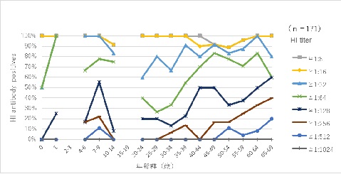 図2-1　年齢群別風疹HI抗体保有状況（総数）