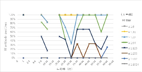 図2-2　年齢群別風疹HI抗体保有状況（女性）