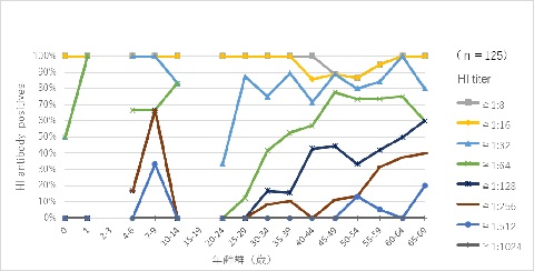 図2-3　年齢群別風疹HI抗体保有状況（男性）