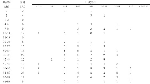 表2-1　年齢群別風疹HI抗体保有状況（総数）