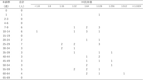 表2-2　年齢群別風疹HI抗体保有状況（女性）