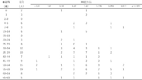 表2-3　年齢群別風疹HI抗体保有状況（男性）