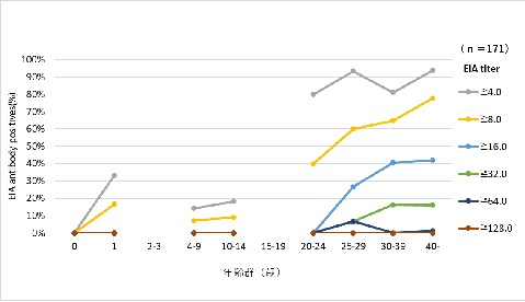 図4 年齢群別水痘中和抗体保有状況