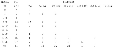 表4 年齢群別水痘中和抗体保有状況