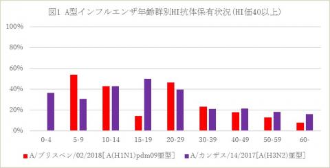 インフルエンザAグラフ