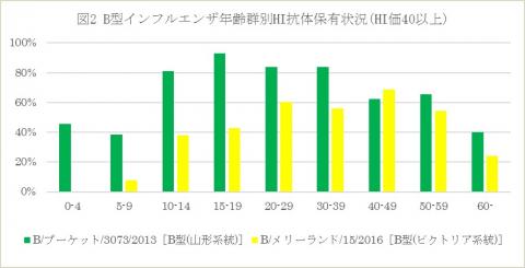 インフルエンザB グラフ