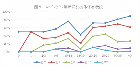 流行性耳下腺炎グラフ