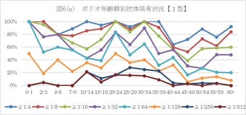 ポリオ1型グラフ