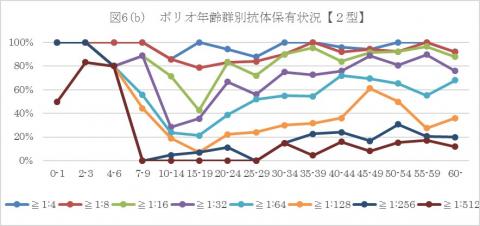 ポリオ2型グラフ