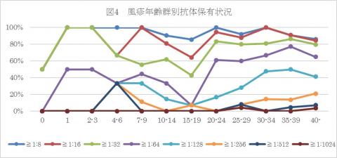 風しんグラフ