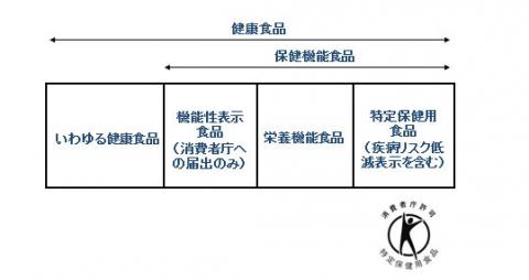 健康食品とは