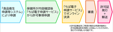 オンライン決済の概要