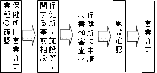 営業許可までの流れ