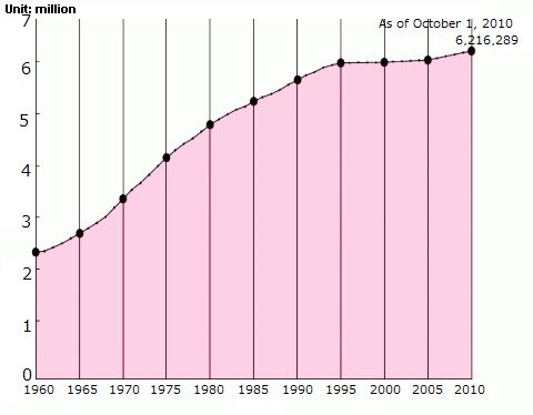 Change in population