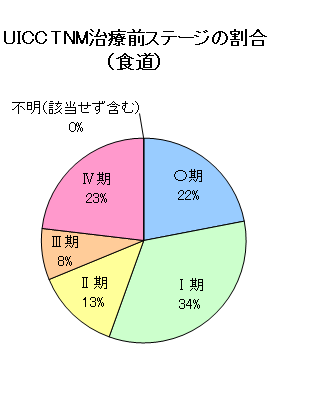 UICC TNM治療前ステージの割合