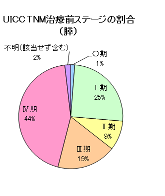 UICC TNM治療前ステージの割合