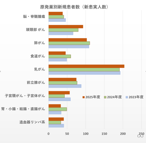 原発巣別新規患者数のグラフ