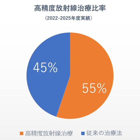 高精度放射線治療比率のグラフ
