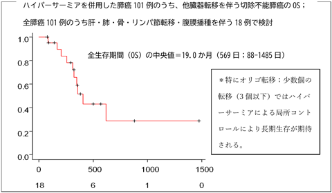 ハイパーサーミア診療実績