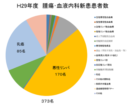 H29年度腫瘍・血液内科新患患者数