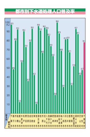 都市別普及率